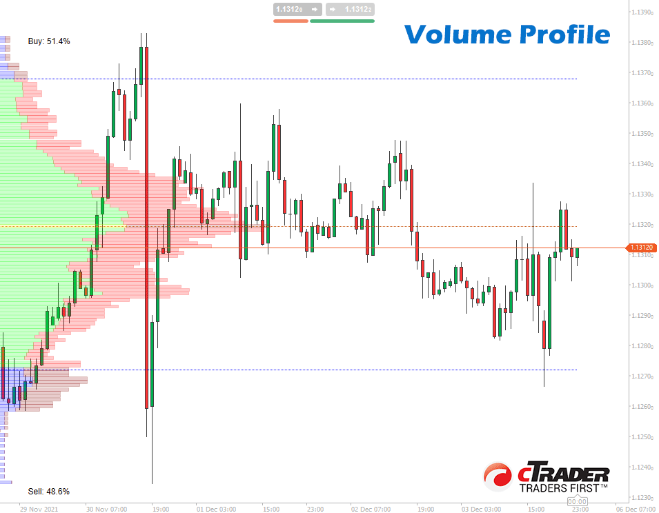 cTrader Volume Profile Indicators ClickAlgo